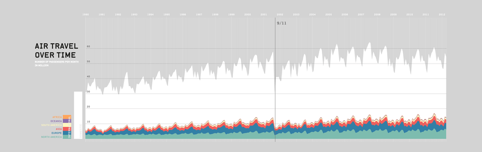 Air Travel over Time